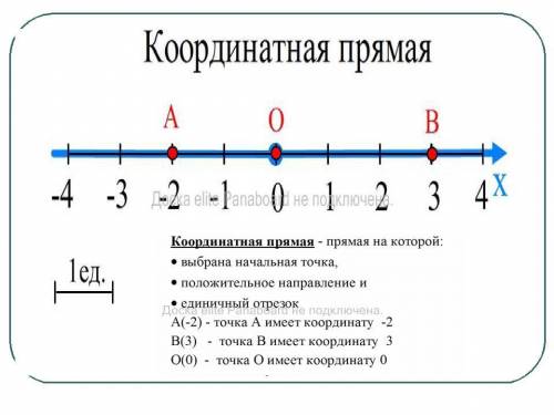 А) Указать на чертеже недостающие элементы координатной прямой​