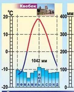 По климатограмме вычислите годовую амплитуду подробно7 класс​