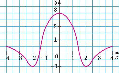 На рисунку зображено графік функції y = g (x), визначеної на проміжку [–4; 4]. Користуючись графіком