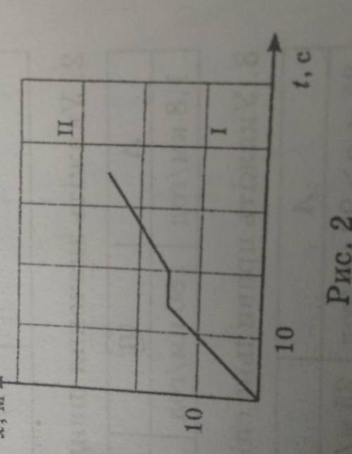 10. Користуючись графіком (рис. 2), визначте шлях, який пройшло тіло на кожній ділянці та за весь ча