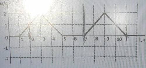 На рисунке представлен график зависимости проекции скорости от времени при прямолинейном движении. О