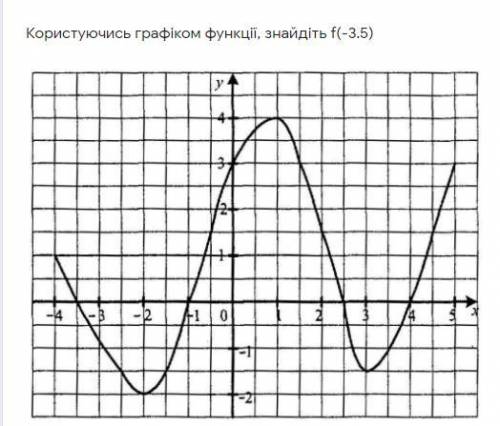 Плочу 20б Користуючись графіком функції, знайдіть