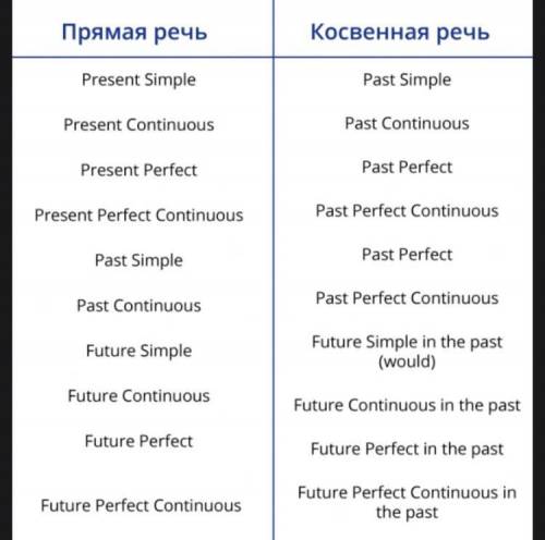 Преобразовать прямую речь в косвенную с правила! 11. ‘’Have you finished reading my book?’’ my frien