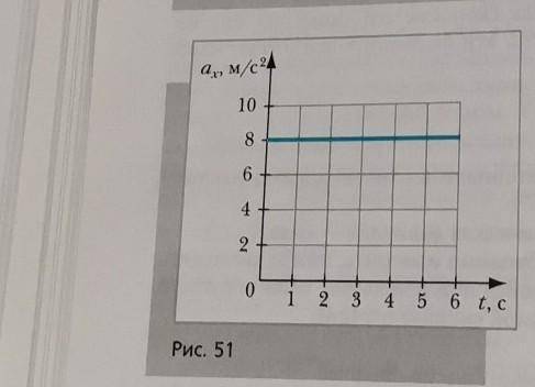 класс. Тема: Законы Ньютона. 2 закон Ньютона. На рисунке 51 изображён график зависимости проекции ах