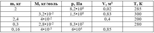 Физика Уравнения Менделеева