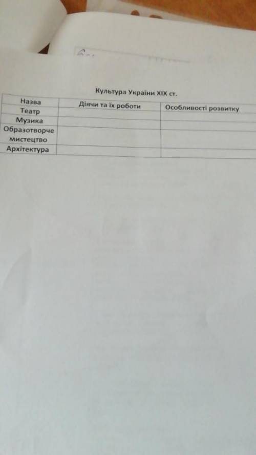 до 11.11.20 заполните таблицу по історії україни 9 класс параграф 11, автор О. В Гісем