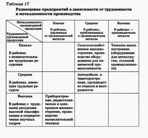 заполнить таблицу Размещение предприятий в зависимости от трудоемкости металлоемкости и производства