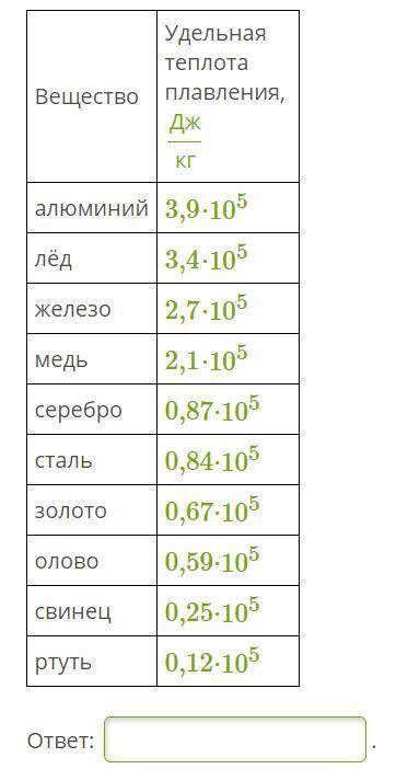 Для плавления металла массой 0,4 кг затратили 156 кДж тепла. Используя данные таблицы, определи, как