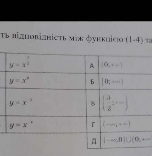 Установіть відповідність між функцією та її областью значень ​