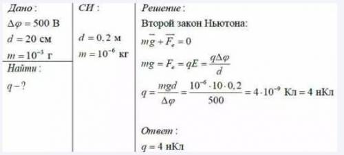 разность потенциалов между двумя горизонтальными проведёнными пластинами 500 в. расстояние между пла