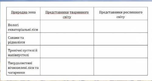 Заповніть таблицю Географія 7 клас Тема:Африка​