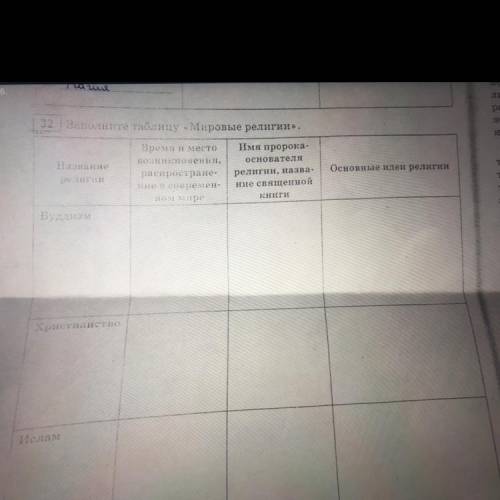 Заполните таблицу «мировые религии» боже