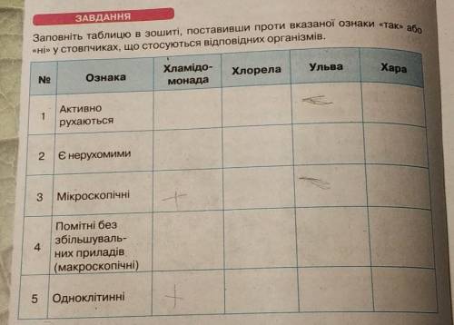 ЗАВДАННЯ Заповніть таблицю в зошиті, поставивши проти вказаної ознаки «так» або«ні» у стовпчиках, що