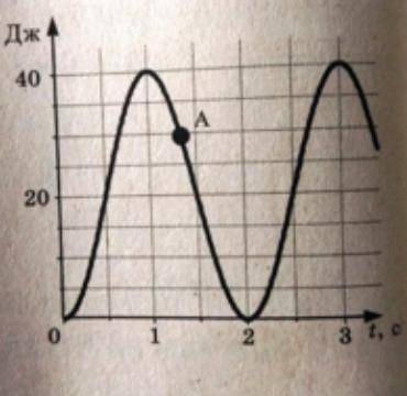 На рисунке представлен график изменения кинетической энергии со временем, ребенка качающегося на кач