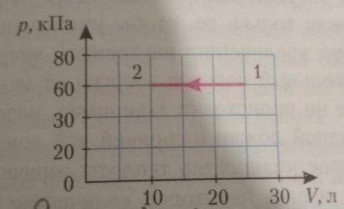 с идеальным газом определенной массы осуществлен процесс, график которого представлен на рисунке 83.