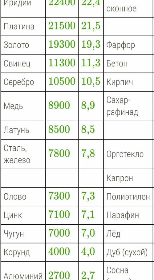 Очень нужен ответ, ​В условии надо определить объём куска железа массой 189 кг, округлить результат