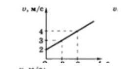 По графику зависимости скорости от времени определите ускорение тела​