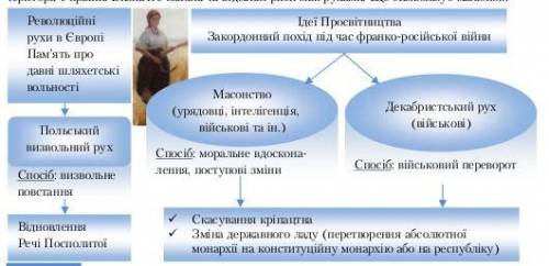 Проаналізуйте схему. Складіть на її основі розповідь про суспільно-політичні рухи на території Украї