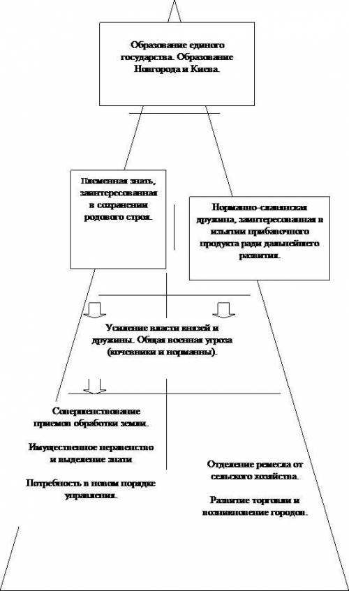 В какие периоды, где и в связи с чем преобладала одна из двух, точек зрения на формировании Древнеру