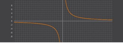 Постройте график: у=−16/х,у=8/х ​