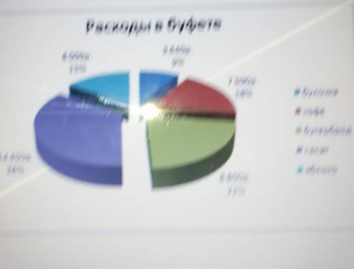 2. Отформатируйте полученную диаграмму следующим образом: увеличьте область построения диаграммы, из