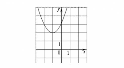 Найдите значение c по графику функции y=x^2+bx+c, изображенному на рисунке