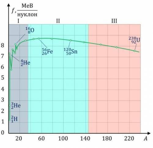 За діаграмою залежності питомої енергії зв'язку від масового числа визначте, виділенням чи поглинанн