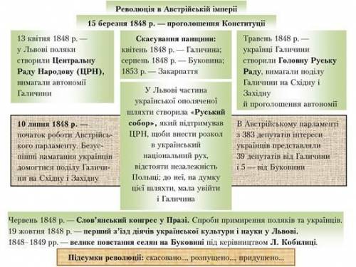 4. Визначте, які події відображає схема. Дайте назву схемі, доповніть її. На основі схеми складіть р