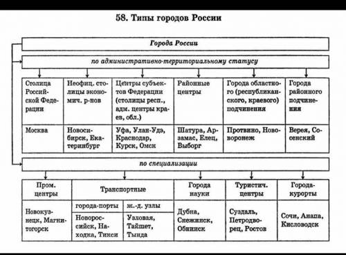 Составьте схему типы городов, россии привести пример города каждого типа ответ