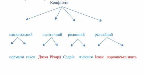 АЙВЕНГО , 7 КЛАС . СДЕЛАЙТЕ это задание