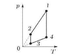На рисунке дан график изменения состояния идеального газа в координатах (p,T). Представьте эти проце