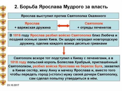 хто становив конкуренцію ярославу мудрому в боротьбі за владу​