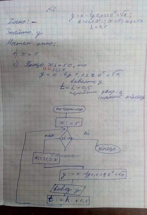 Обчилiть програму значень функцiï в Pascal за схемою яка подана на фото Условие :Лишнего не писать ,