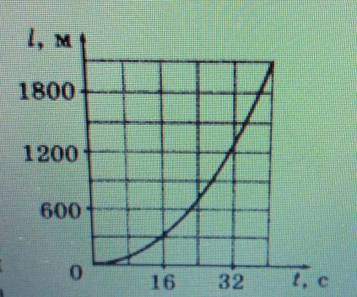 На рисунке приведен график зависимо- сти пути от времени для самолета, на-чинающего взлет. Какова ср
