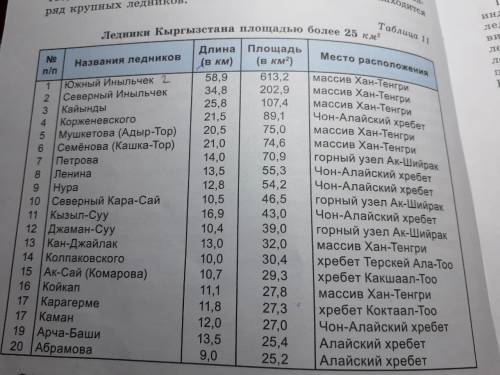 Отметить на контурных картах ледники киргизии площадью более 25 км(в квадрате) нужна фотка контурных