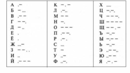 Дана кодовая таблица азбуки Морзе. 1. Декодируй данное слово! (Используйзаглавные буквы.).--. .-.. .