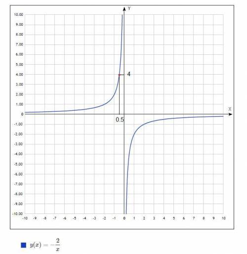 решить. функция именно y=-2/x .очень нужно