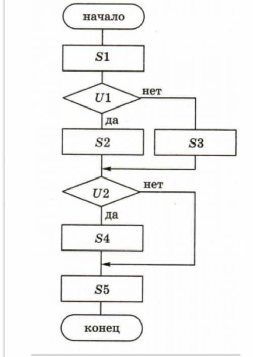 Дан алгоритм в виде блок-схемы. Запишите его на алгоритмическом языке.