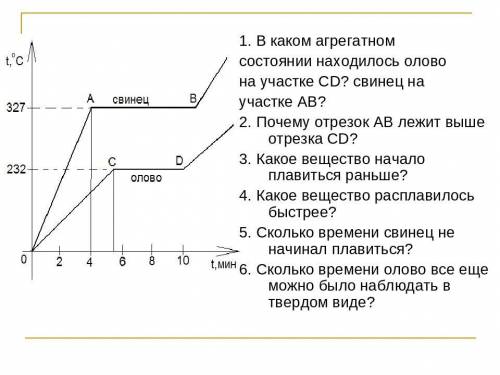 1. У какого вещества температура плавления выше? 2. Сколько времени до плавления нагревали свинец? О