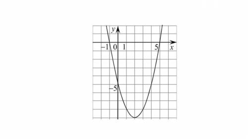 На рисунке изображён график квадратичной функции y=f(x). Какие из следующих утверждений о данной фун