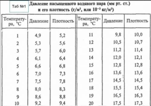 я не понимаю эту тему. 8класс Давление водяного пара при 200 равно 12 мм рт. ст. Чему равна влажност