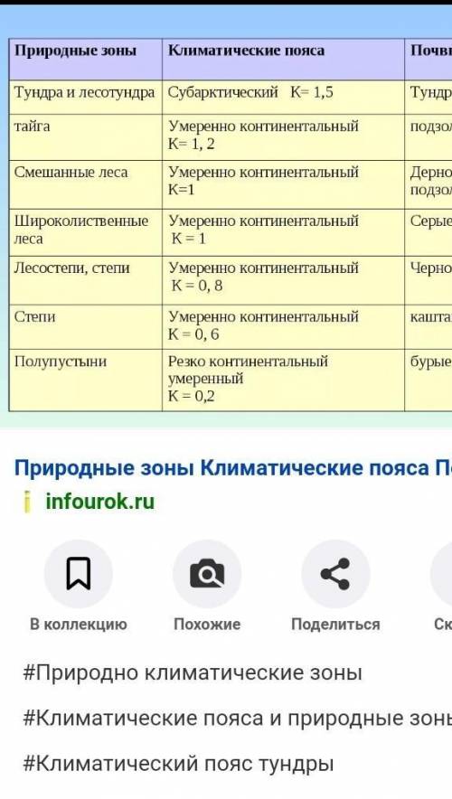 Напишите перечень природных зон по климатическим поясам Климатические пояса найдите в интернете ребя