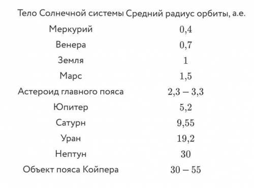 Некоторое тело Солнечной системы делает один полный оборот вокруг Солнца за 3,8 лет. Определите это