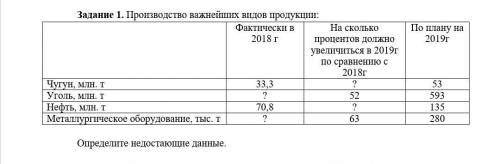   Задание 1. Производство важнейших видов продукции Задание. Определите недостающие данные в таблице