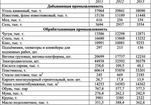 Проанализируйте статистические материалы таблицы №1 и сделайте выводы, какие отрасли развиваются, а