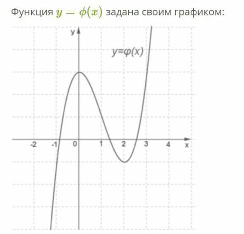 Функция y=ϕ(x) задана своим графиком