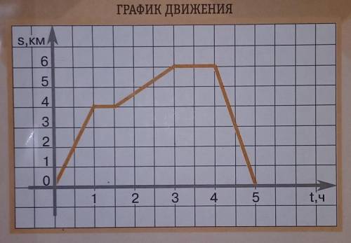 Составьте рассказ по графику движения, не меньше 50 слов ​