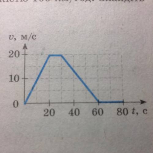 7. На рисунку зображено графік швидкості руху автомобіля. Скориставшись графіком: а) опишіть, як рух