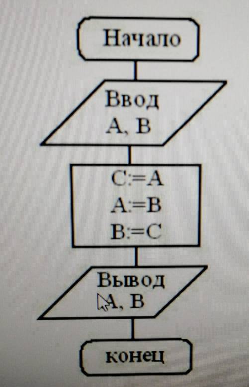 Найти значение переменных после завершения алгоритма:A=0,B=5​