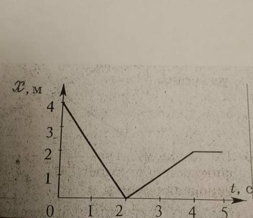 По уравнению координаты x=2-4t-t2 опишите характер движения, найдите координату , модуль и направлен